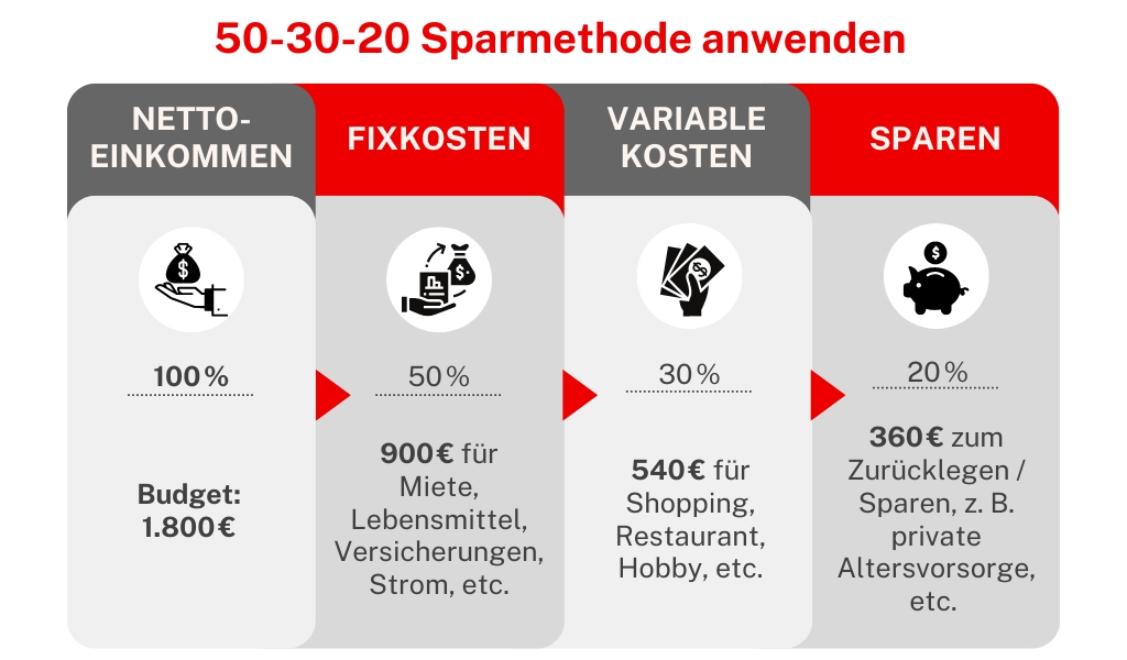 50-30-20-Regel: Anwendungsgrafik