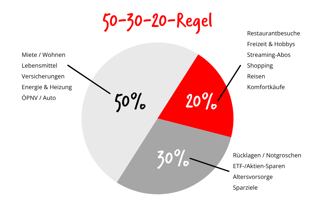 Grafik zur 50-30-20 Regel