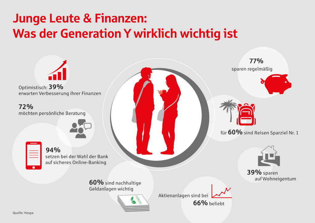 Finanztipps für junge Leute: Infografik zur Gen Y und ihren Wünschen