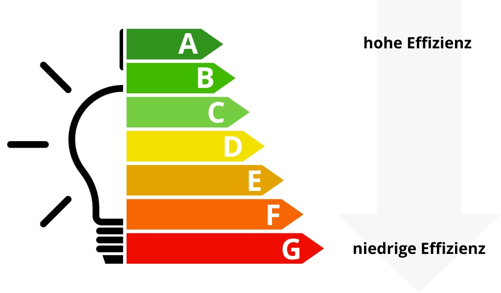 Energie sparen in Hamburg mit Energieeffizienzklassen