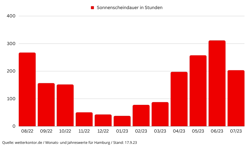 Photovoltaik in Hamburg: Grafik Sonnenscheindauer in Stunden