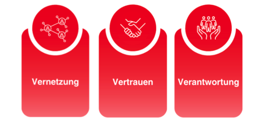 Ausbildung bei der Haspa: Vernetzung Vertrauen Verantwortung Grafik drei Säulen