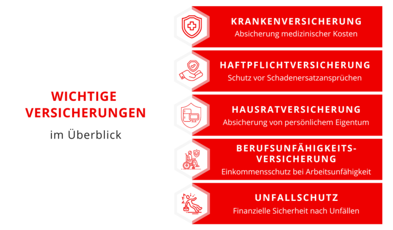 5 Säulen Der Versicherung Wichtige Versicherungen: Diese 5 solltest du haben