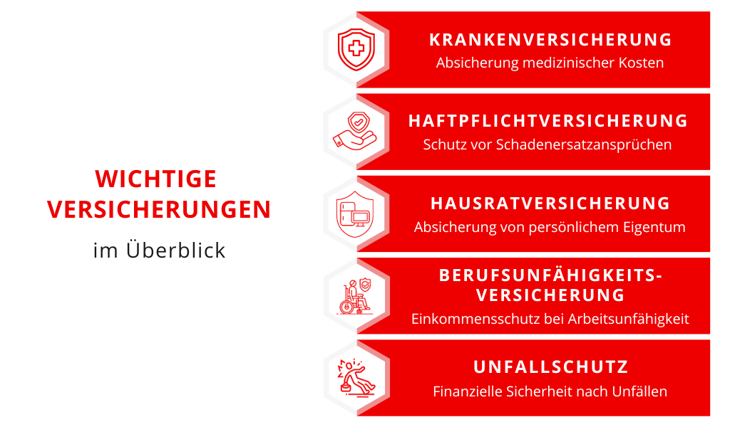 Wichtige Versicherungen, Infografik