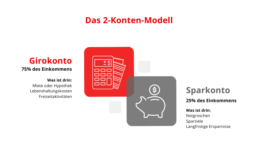 2-Konten-Modell, Infografik