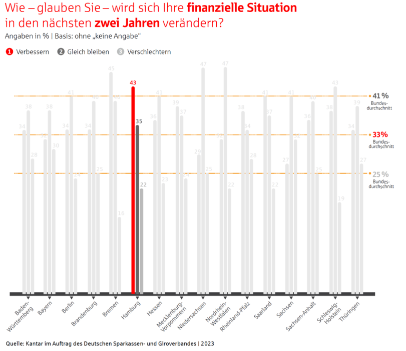 Einmal im Jahr fragt der Sparkassenverband, wie zufrieden die Deutschen mit ihren Finanzen sind. Hamburg belegt diesmal den Spitzenplatz.