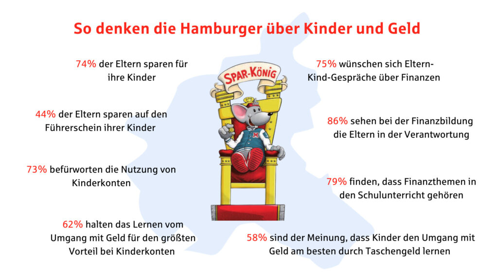 Haspa-Trendbarometer, richtig sparen für Kinder