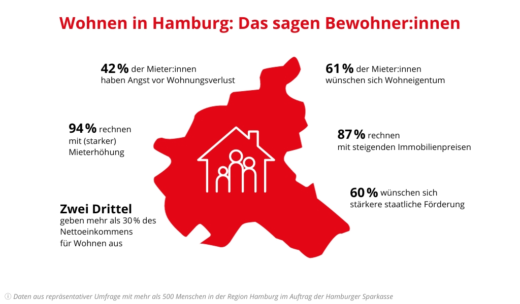 Kaufen oder mieten, Grafik Haspa Insider zum Thema Wohnen