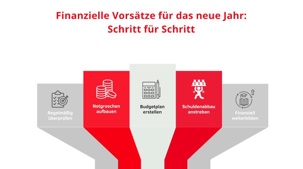 Finanzielle Vorsätze, Infografik