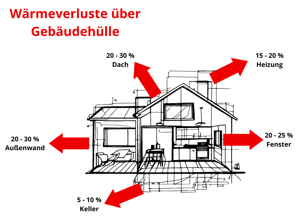 Fassadendämmung Kosten, Dachdämmung Kosten, Wärmedämmung: Grafische Hausabbildung zum Wärmeverlust über das Gebäude