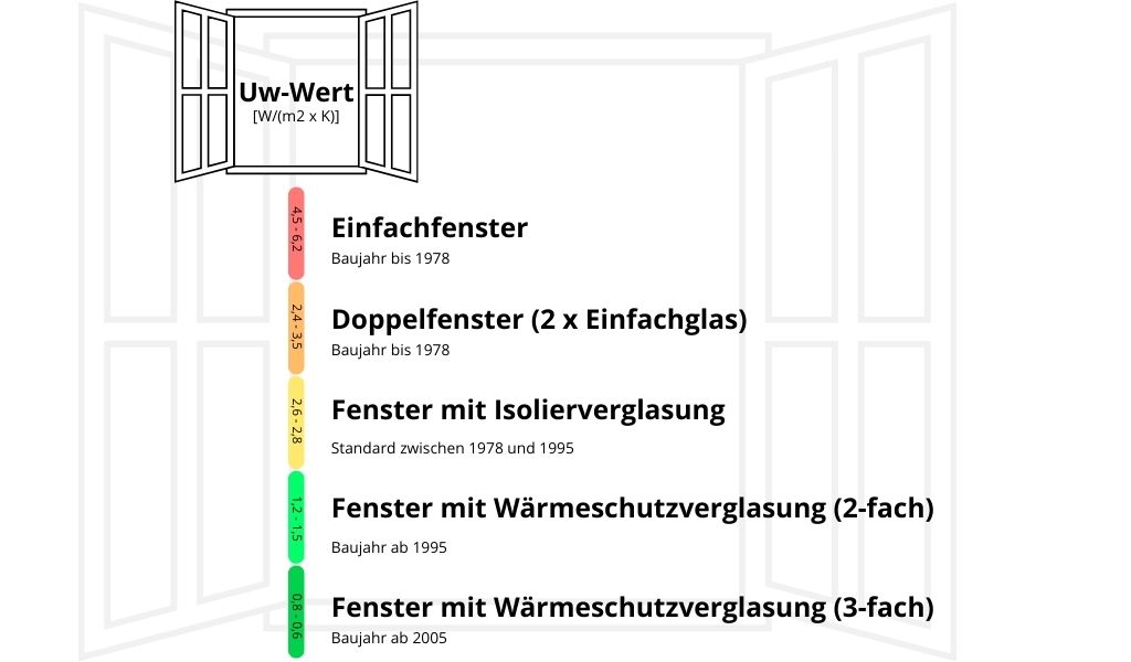 Wärmedämmung Fenster: Grafik über verschiedene Uw-Werte der verschiedenen Verglasungen über die Jahre