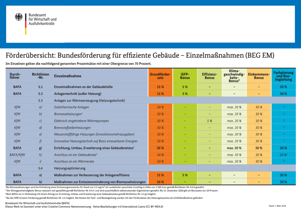 Solarthermie oder Photovoltaik für Warmwasser: Förderübersicht BEG EM Stand 2024