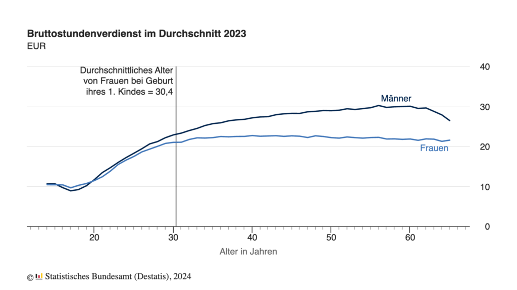 Altersarmut bei Frauen, Grafik zum Bruttostundenverdienst