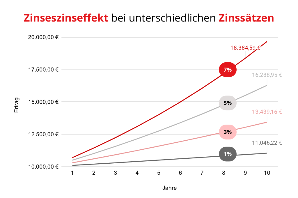 Zinseszinseffekt, Grafik für unterschiedliche Zinssätze