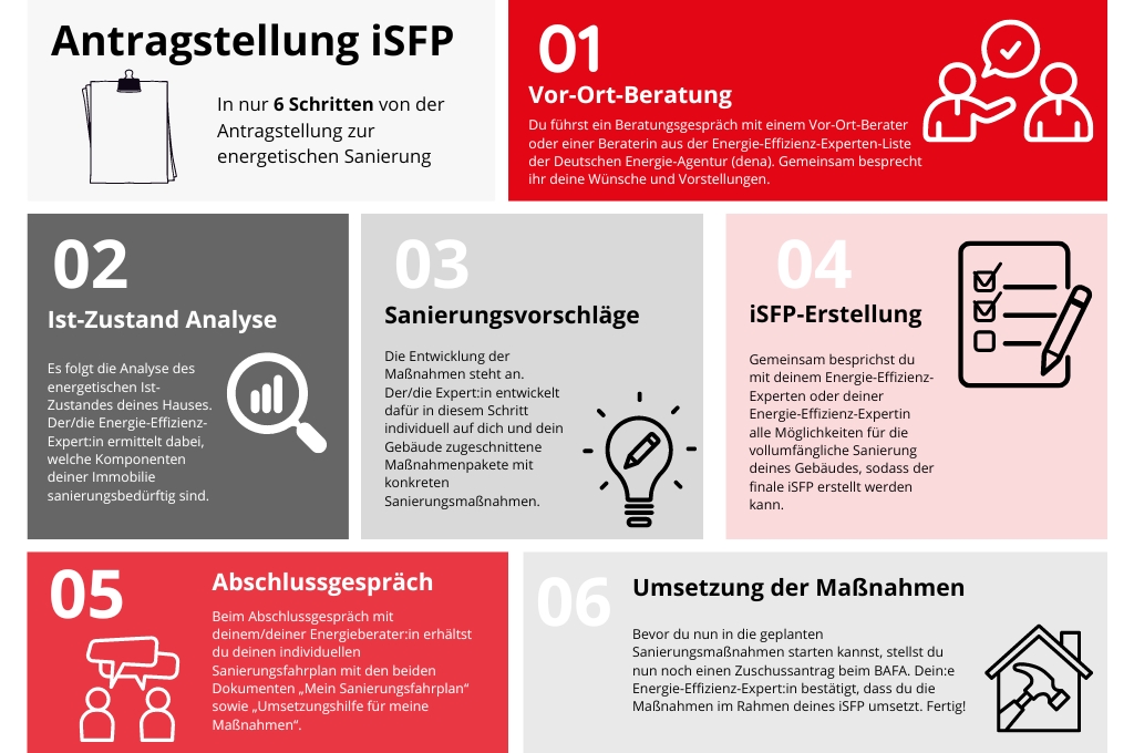 Grafik zur Antragsstellung – Individueller Sanierungsantrag, in 6 Schritten