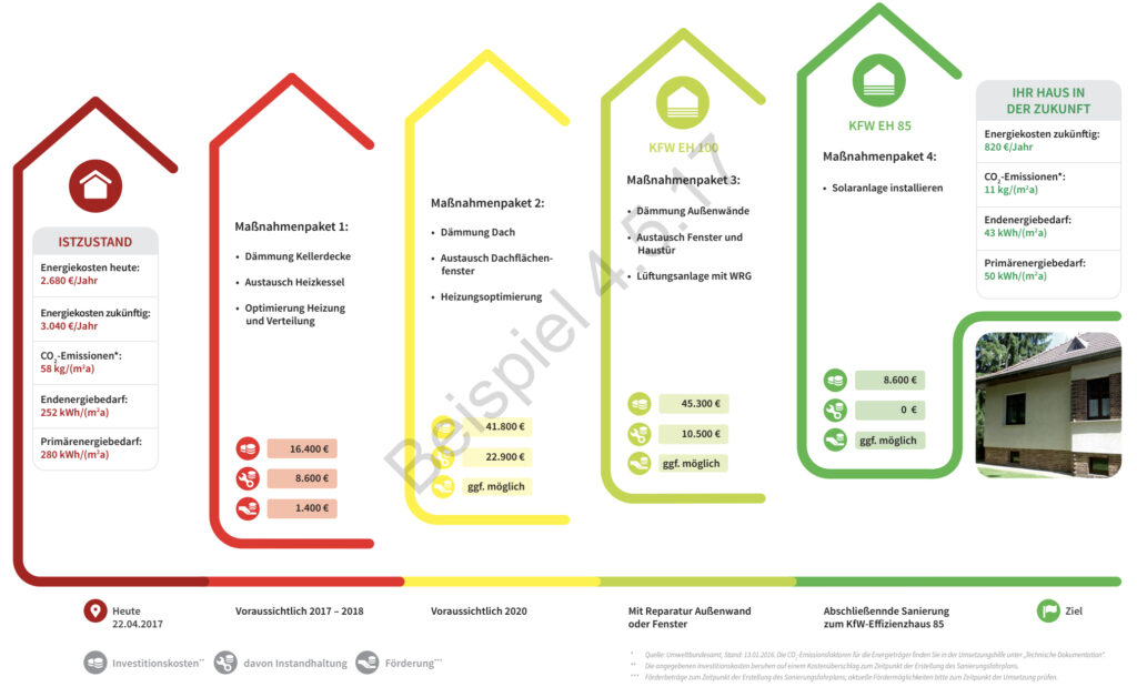 individueller Sanierungsfahrplan: Muster Beispiel von Maßnahmenpaketen