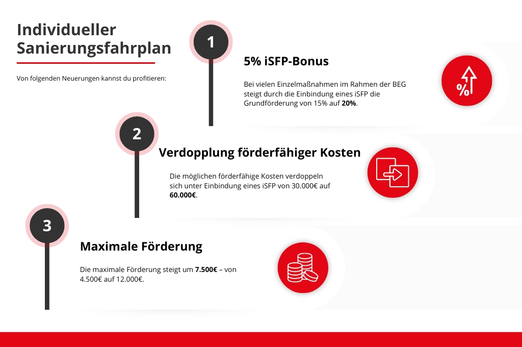 Individueller Sanierungsfahrplan (iSFP). Grafik zu Neuerungen 2024 in Bezug auf die Förderungen im Bereich EM der BEG