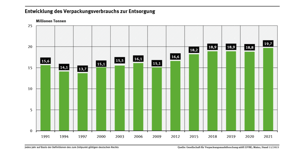 Zero Waste Tipps, Grafik zur Entwicklung des Verpackungverbrauchs