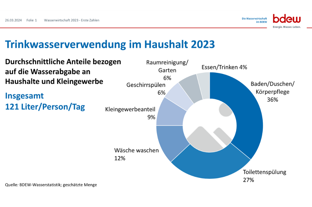 Wasser sparen, Grafik von BDEW