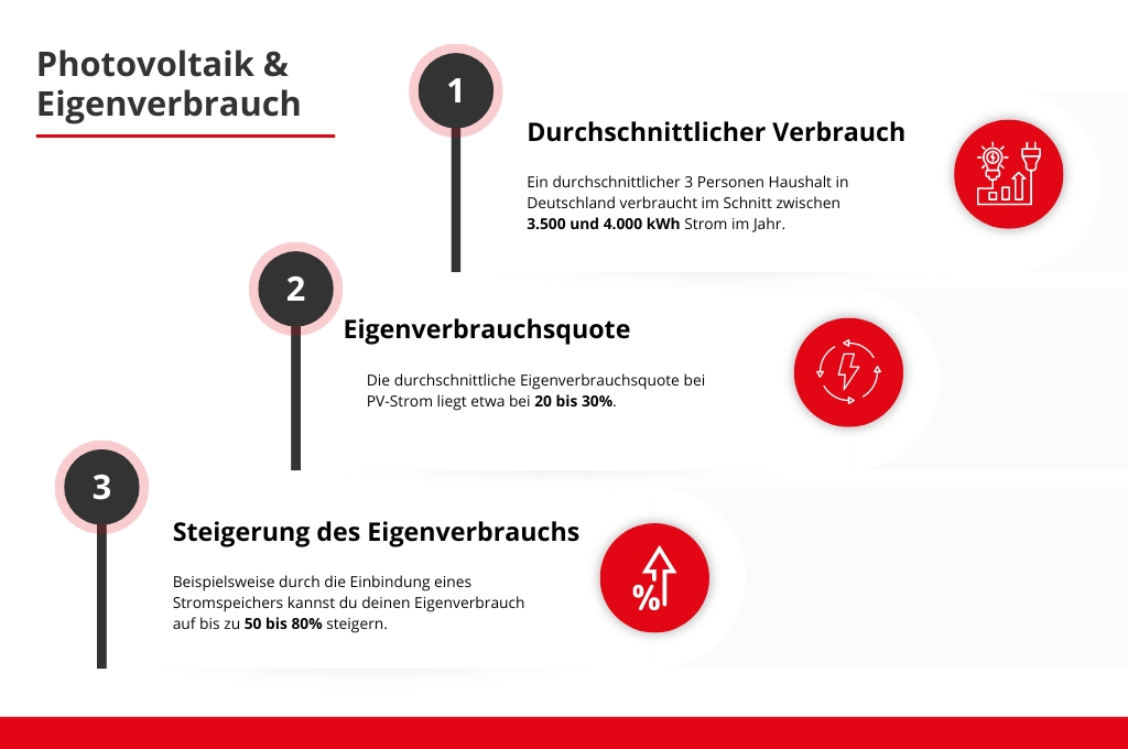 Photovoltaik Eigenverbrauch Grafik zu Verbrauch und Eigenverbrauchsquote