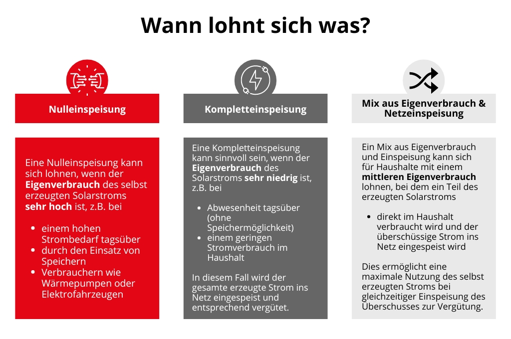 Grafik: Photovoltaik Einspeisung vs. Eigenverbrauch und einem Mix aus beidem