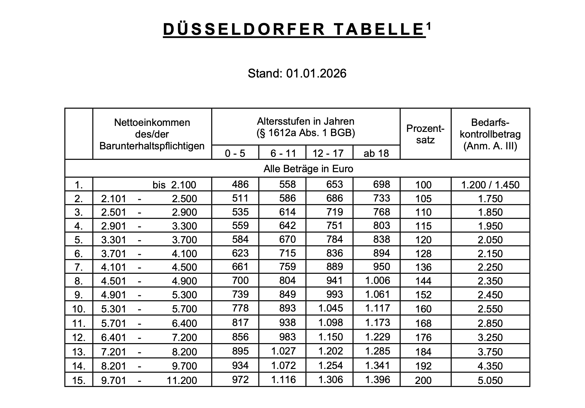 Kindesunterhalt berechnen: Die Düsseldorfer Tabelle