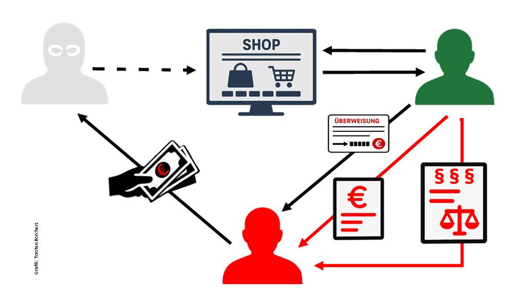 Grafik Finanzagent: grüner Kopf mit Pfeilen von und zu Symbol für Online-Shop, Pfeile mit Symbolen für Überweisungen, Geldforderungen und juristische Schritte in richtung eines roten Kopfes, der wiederum Geld an einen grauen maskierten Kopf zahlt, dem der Online-Shop gehört.