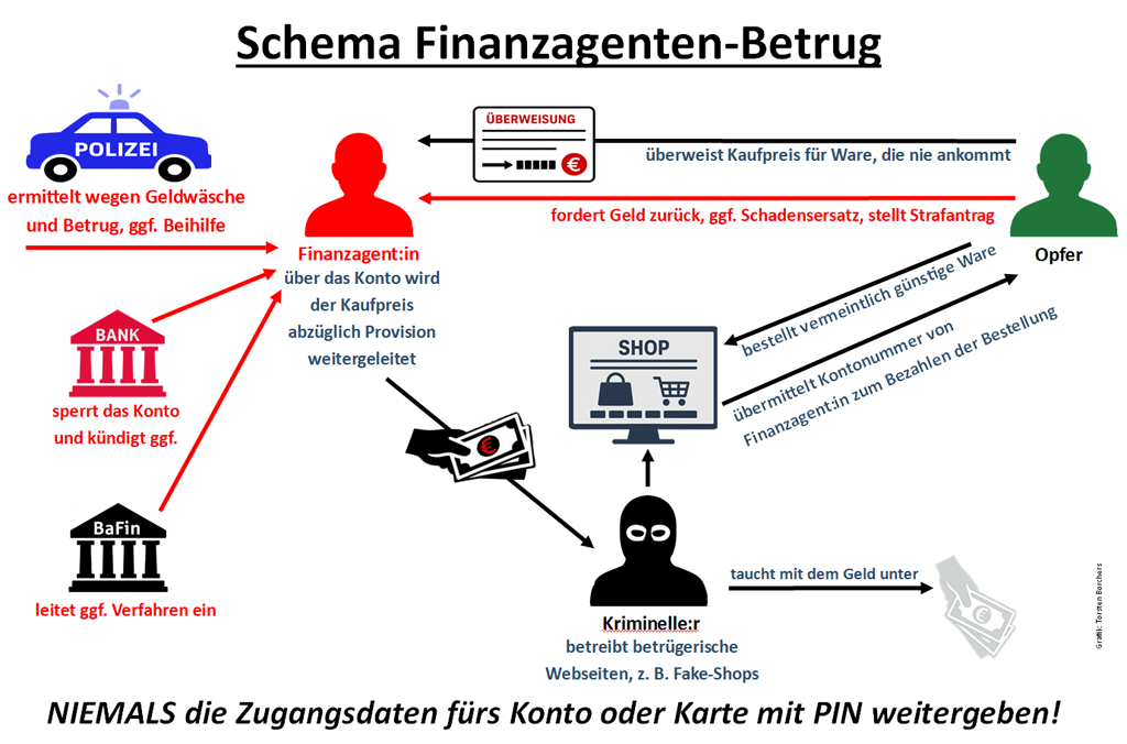 Finanzagent: So läuft der Betrug ab