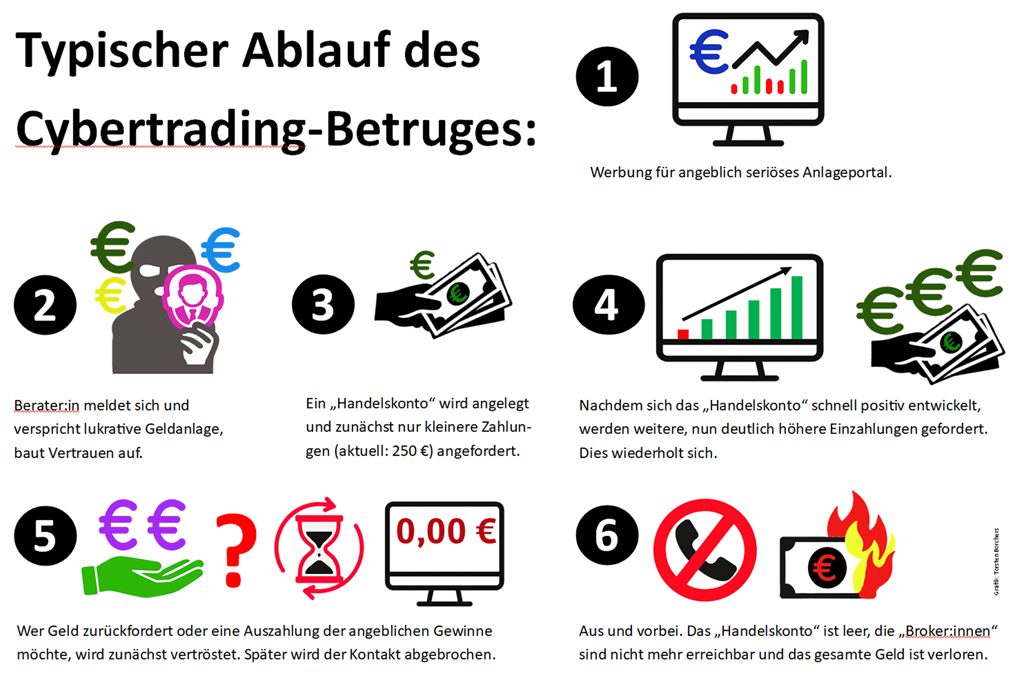 Cybertrading-Betrug: eine Grafik schildert die sechs Schritte des Anlagebetruges