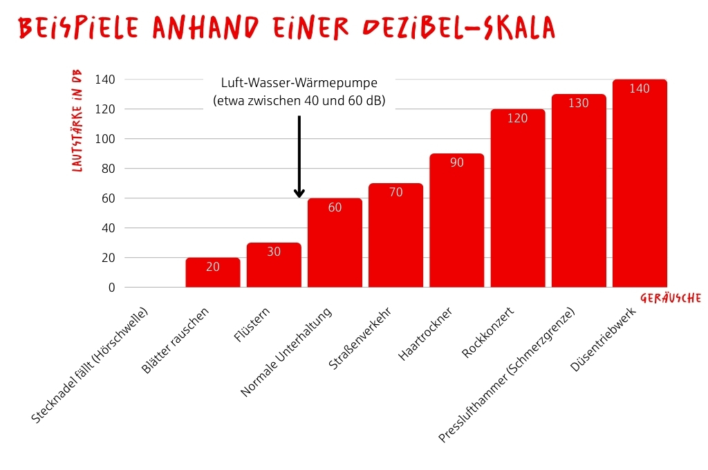 Lautstärke einer Wärmepumpe im Vergleich zu anderen Geräuschen, Grafik