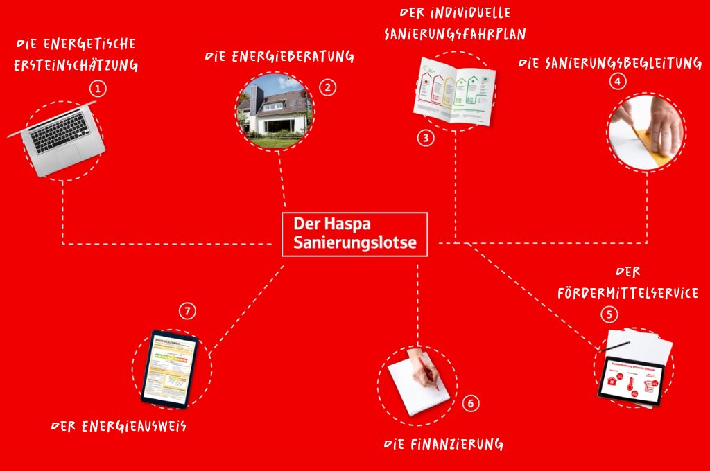 Grafische Übersicht der sieben Schritte des Haspa Sanierungslotsen