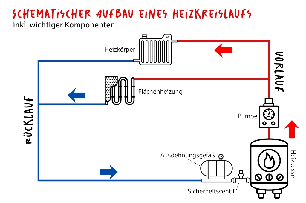Schematischer Aufbau eines Heizkreislaufs inkl. aller wichtigen Komponenten