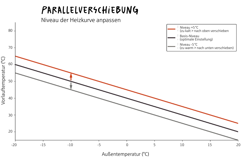 Heizkurve einstellen: Grafik Niveau der Heizkurve