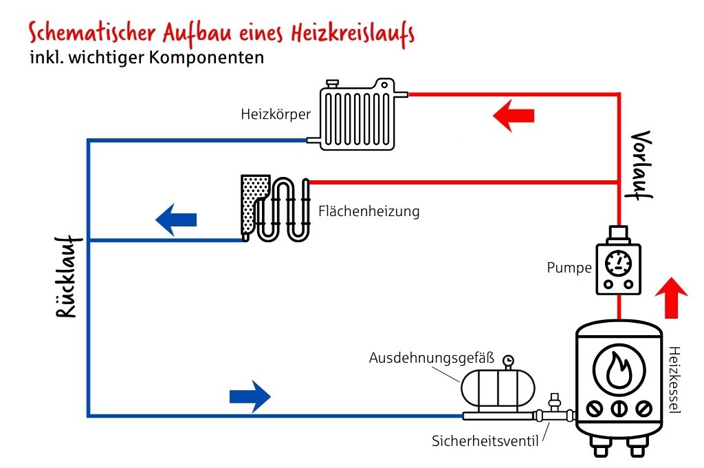 Schematischer Aufbau eines Heizkreislaufs inkl. aller wichtigen Komponenten