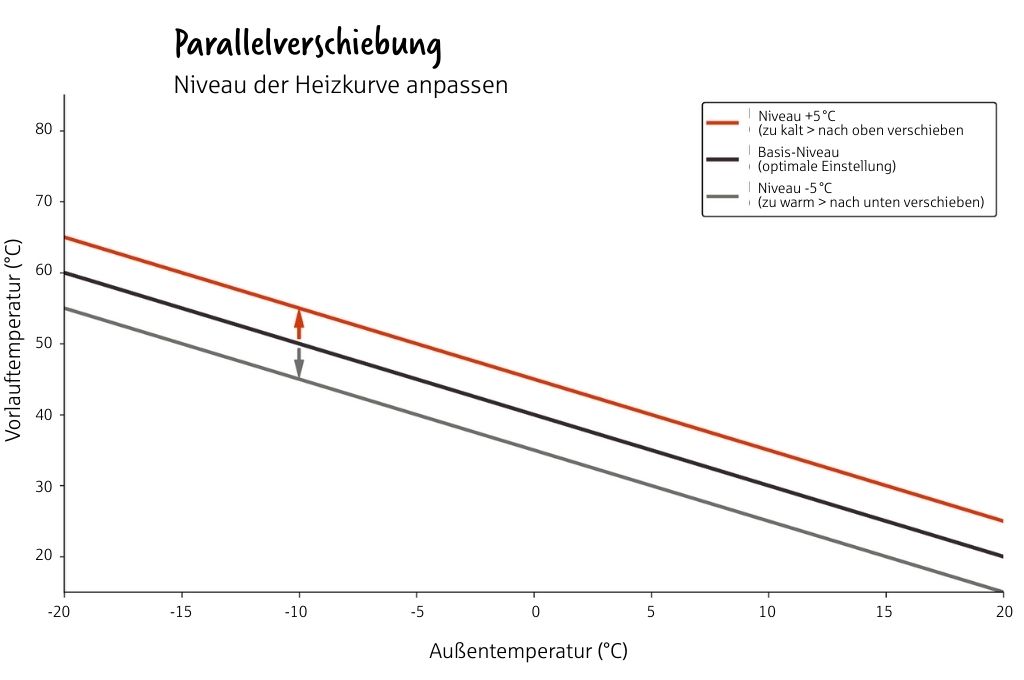 Heizkurve einstellen: Grafik Niveau der Heizkurve