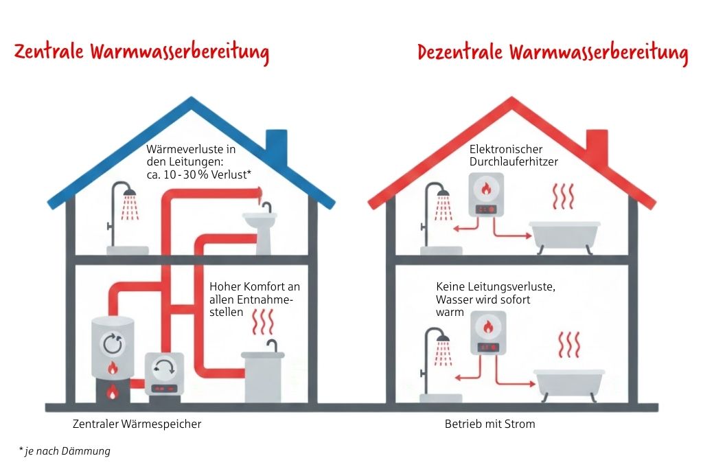 Warmwasser zentral oder dezentral, Grafik beider Systeme