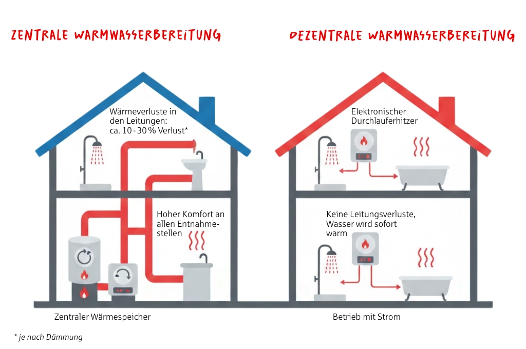 Warmwasser zentral oder dezentral, Grafik beider Systeme