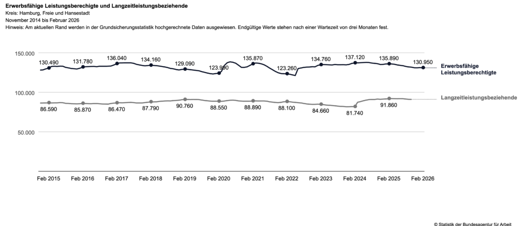 Bürgergeld, Erwerbsfähige Leistungsberechigte und Langzeitleistungsbeziehende