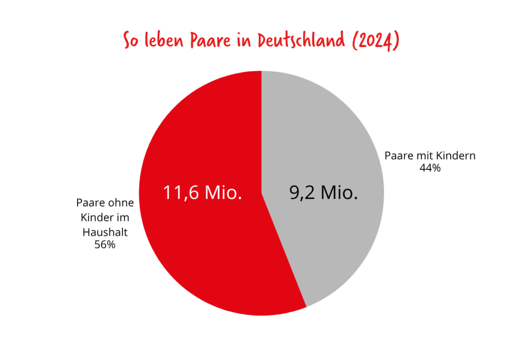 DINK, Grafik, so leben Paare in Deutschland