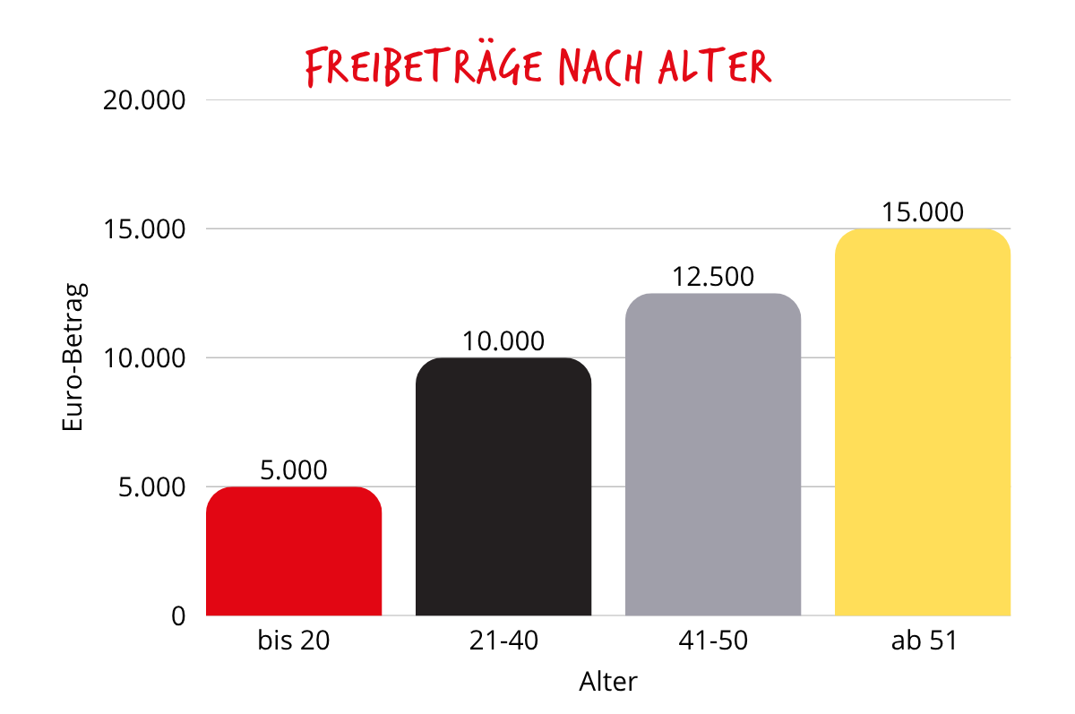Bürgergeld, Freibeträge nach Alter, Grafik