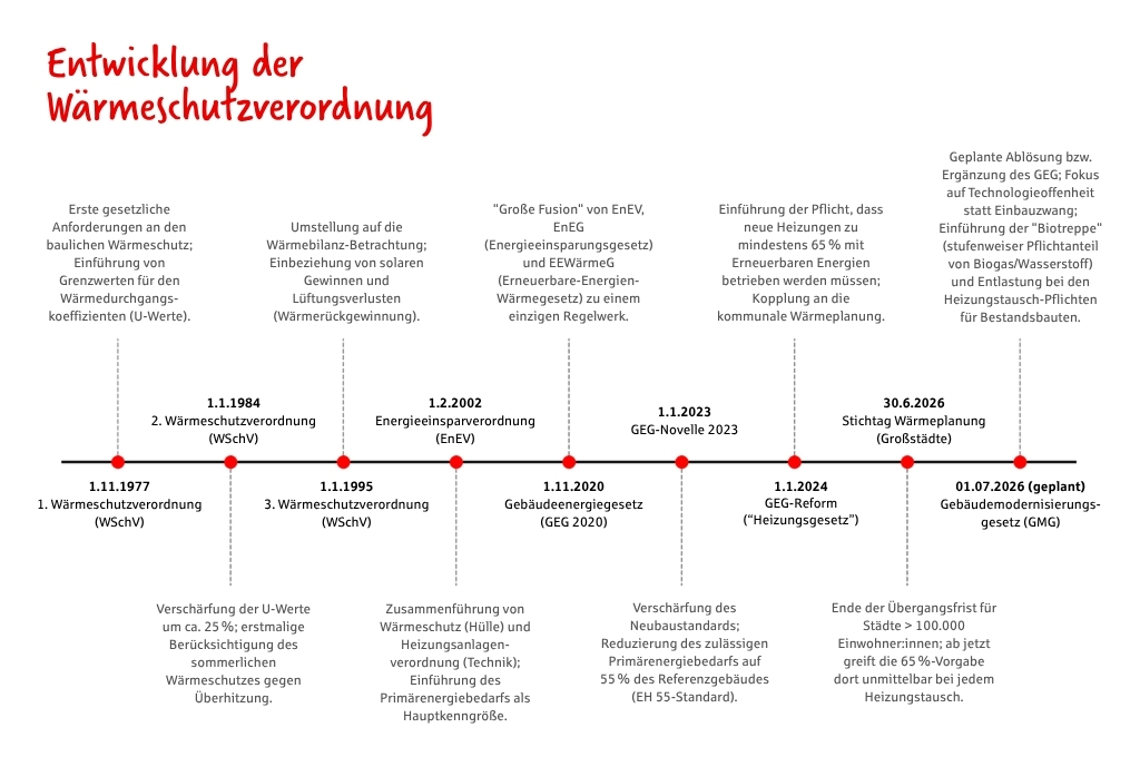 Sanierungspflicht bei Eigentümerwechsel: Grafik mit Zeitstrahl der Entwicklung der Wärmeschutzverordnung