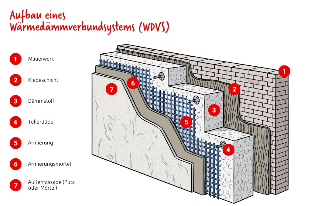 Grafische Darstellung Aufbau eines Wärmedämmverbundsystems