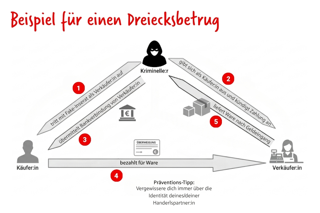 Betrug bei Kleinanzeigen: Die Grafik zeigt, wie ein Dreiecksbetrug passiert